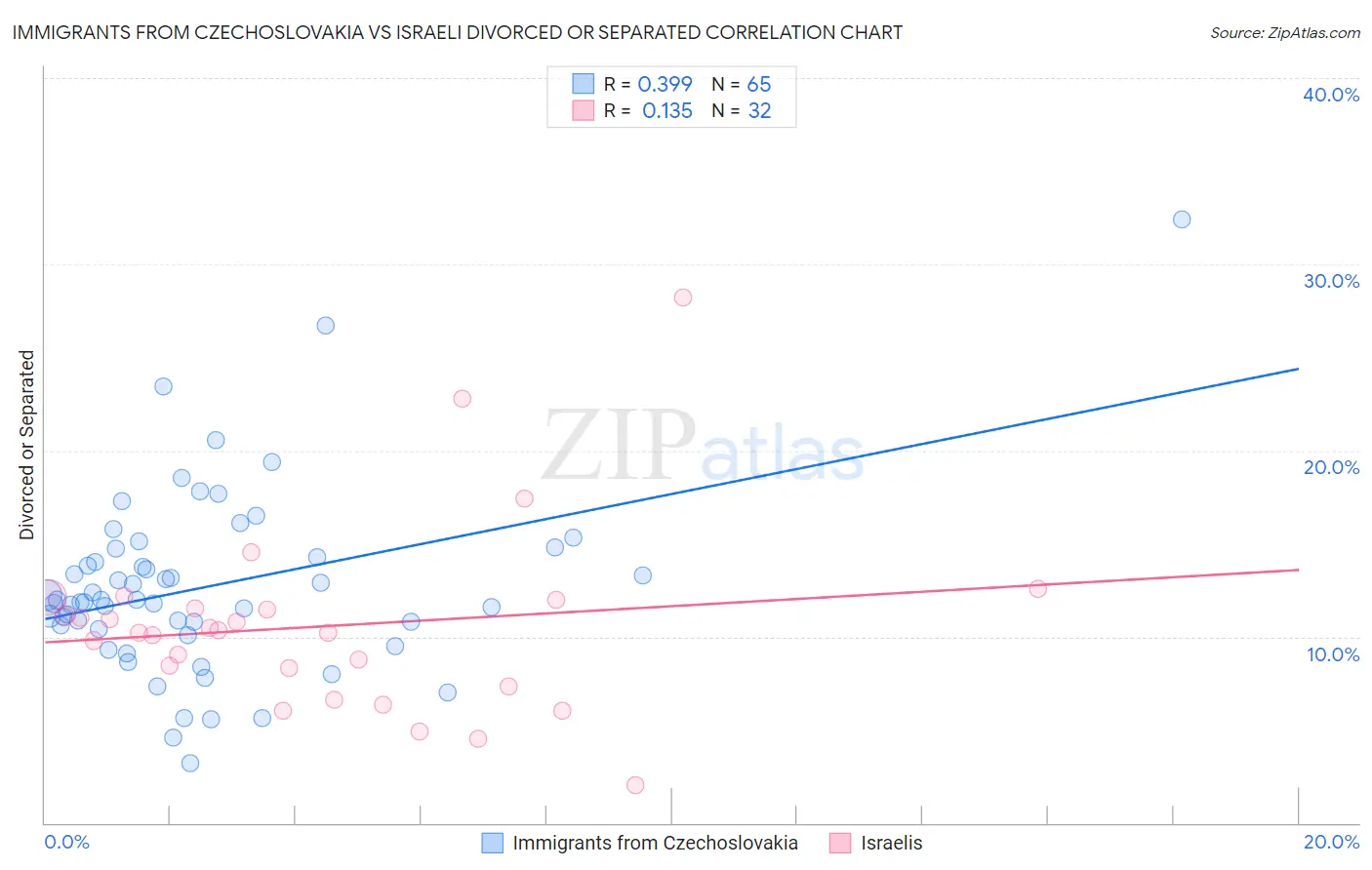 Immigrants from Czechoslovakia vs Israeli Divorced or Separated