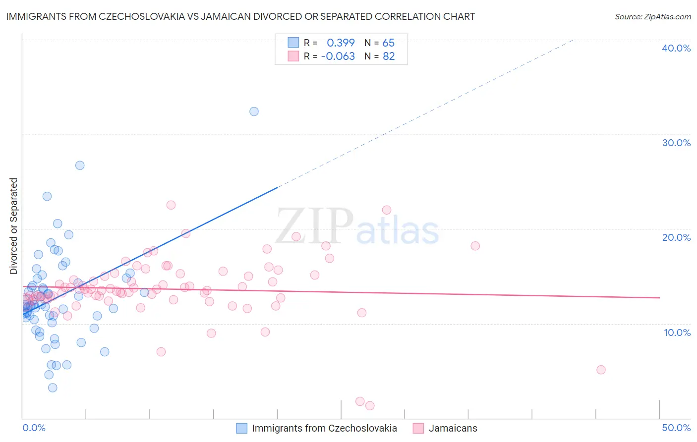 Immigrants from Czechoslovakia vs Jamaican Divorced or Separated