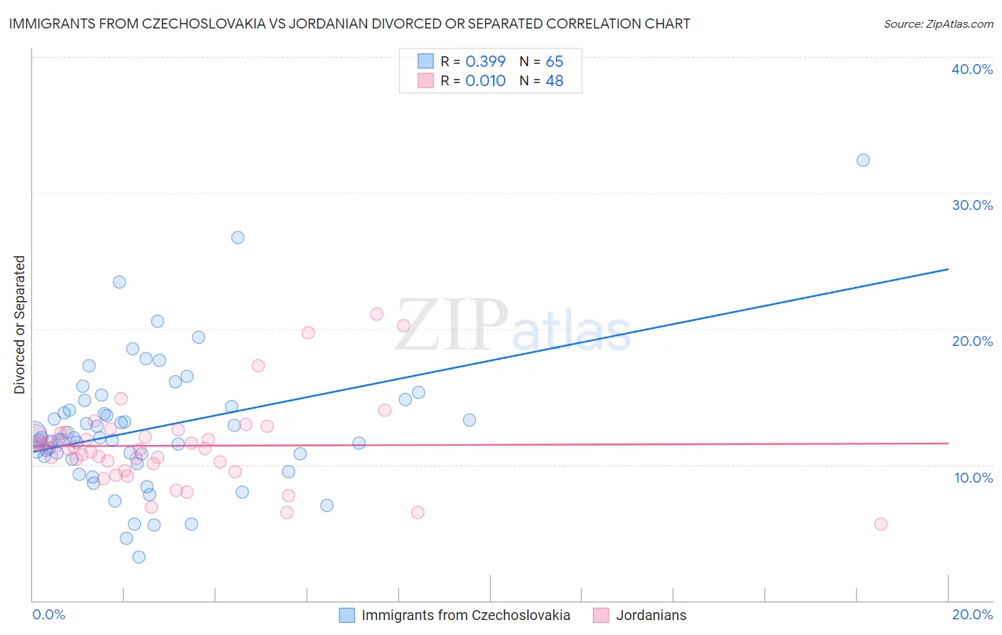 Immigrants from Czechoslovakia vs Jordanian Divorced or Separated