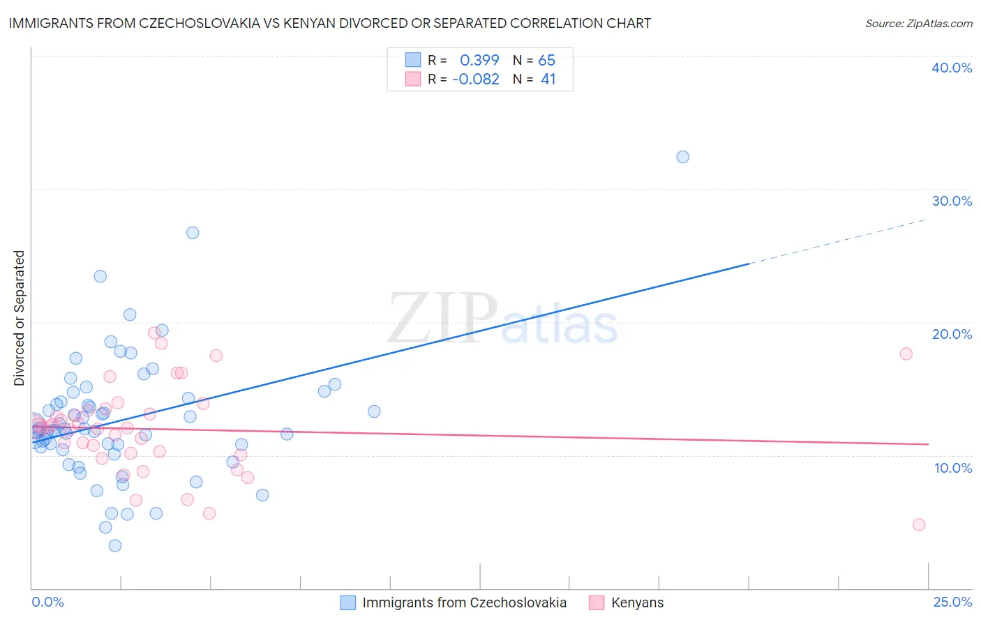 Immigrants from Czechoslovakia vs Kenyan Divorced or Separated