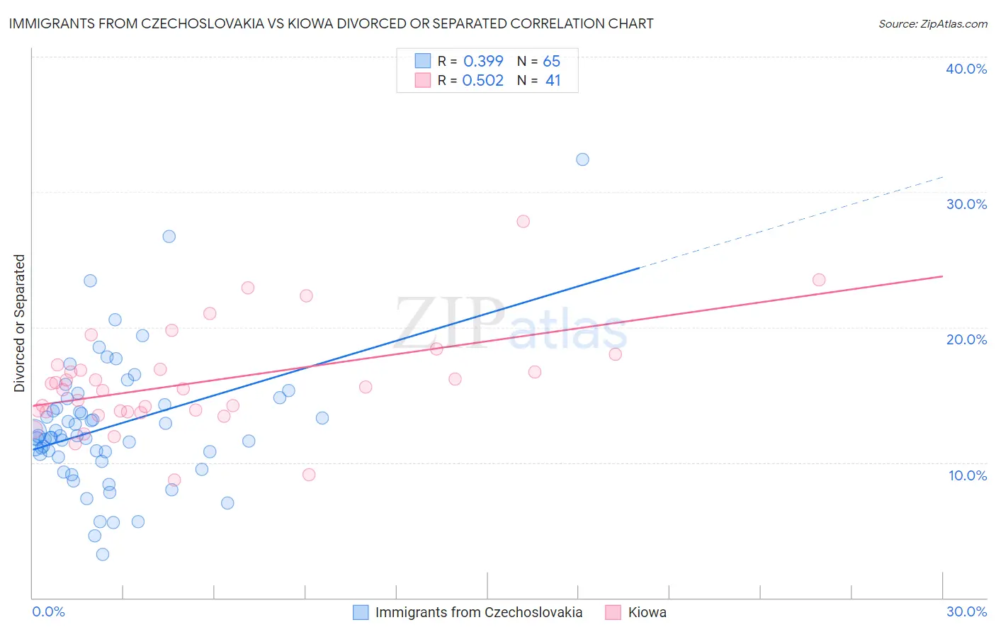 Immigrants from Czechoslovakia vs Kiowa Divorced or Separated