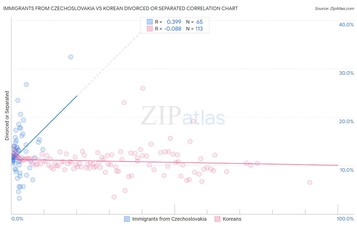 Immigrants from Czechoslovakia vs Korean Divorced or Separated