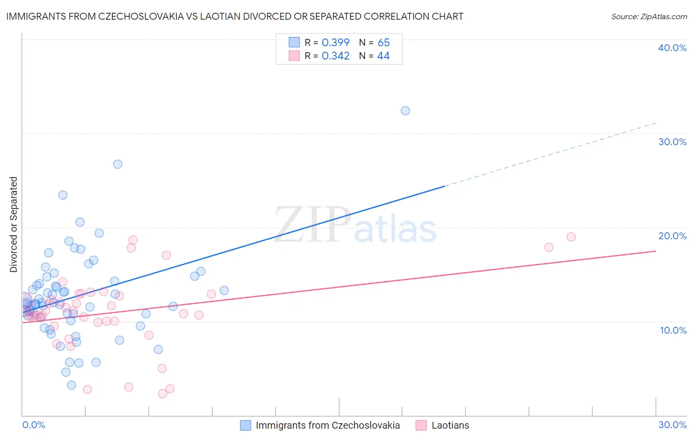 Immigrants from Czechoslovakia vs Laotian Divorced or Separated