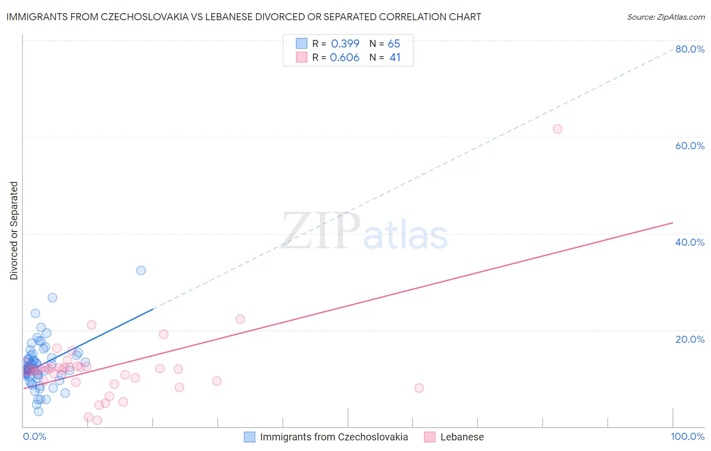 Immigrants from Czechoslovakia vs Lebanese Divorced or Separated