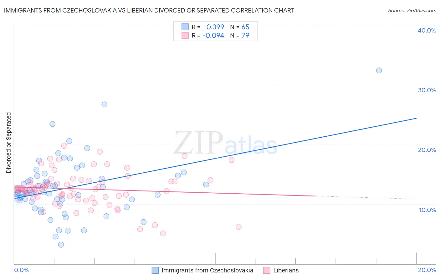 Immigrants from Czechoslovakia vs Liberian Divorced or Separated