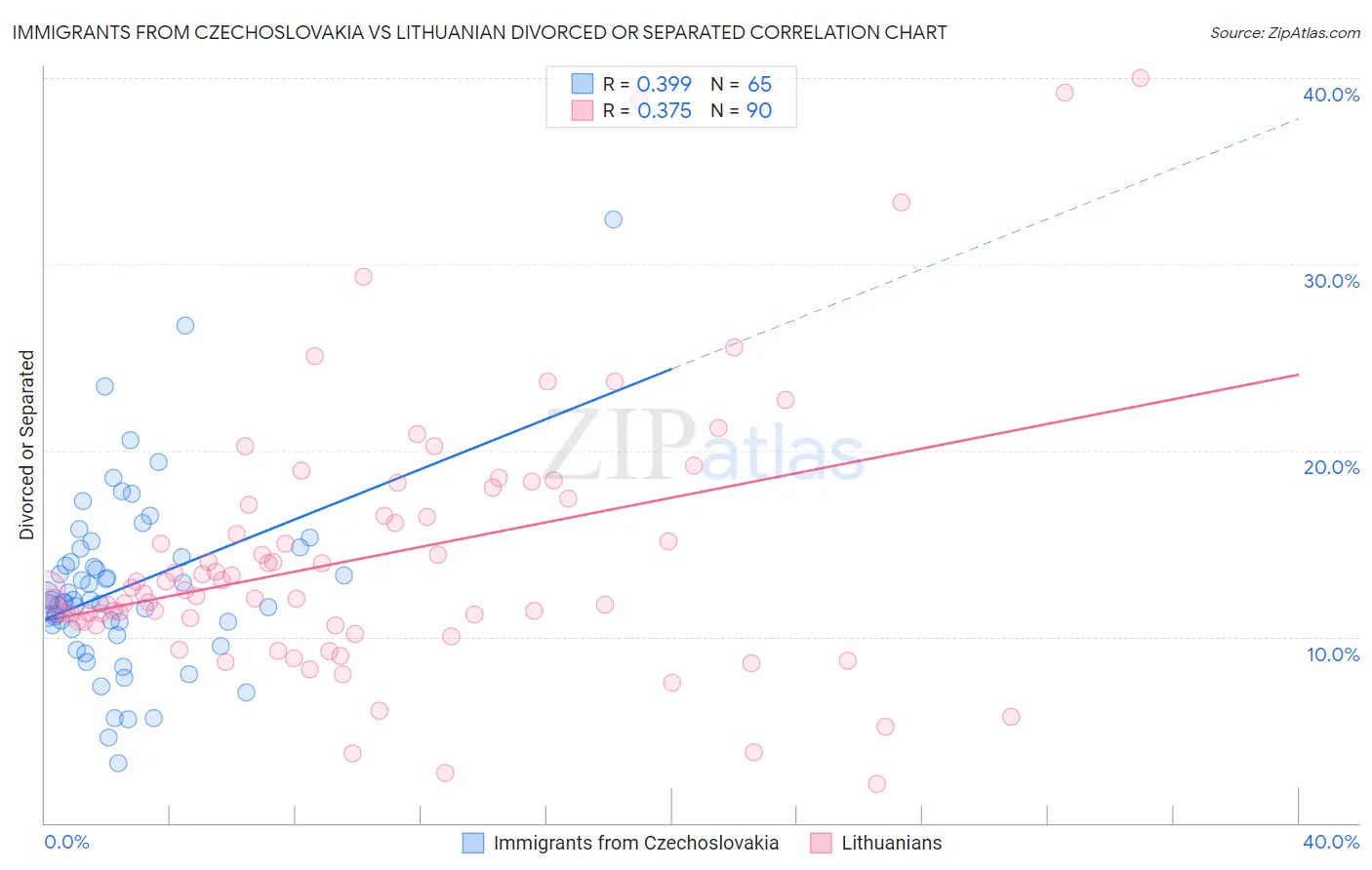 Immigrants from Czechoslovakia vs Lithuanian Divorced or Separated