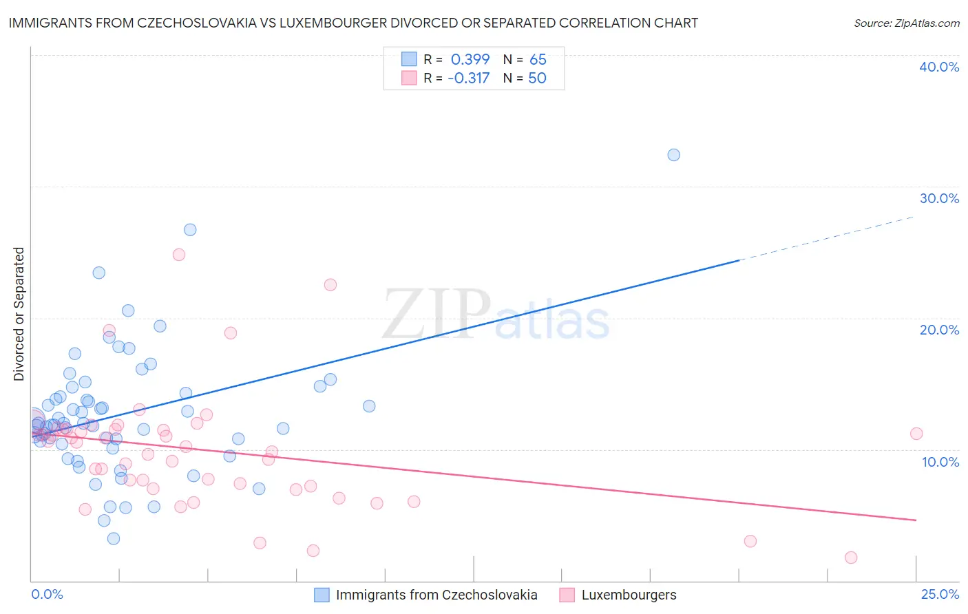 Immigrants from Czechoslovakia vs Luxembourger Divorced or Separated