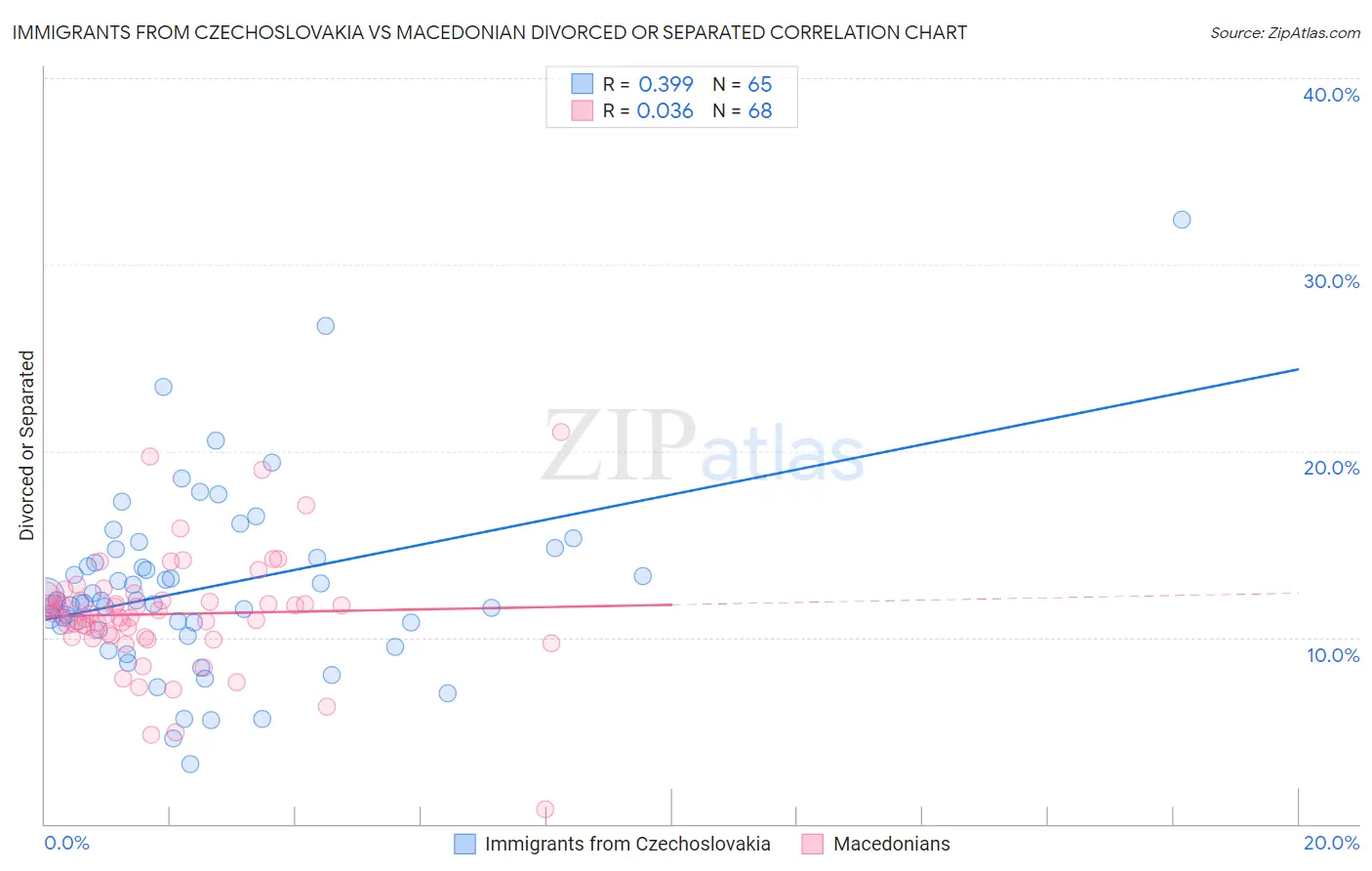 Immigrants from Czechoslovakia vs Macedonian Divorced or Separated