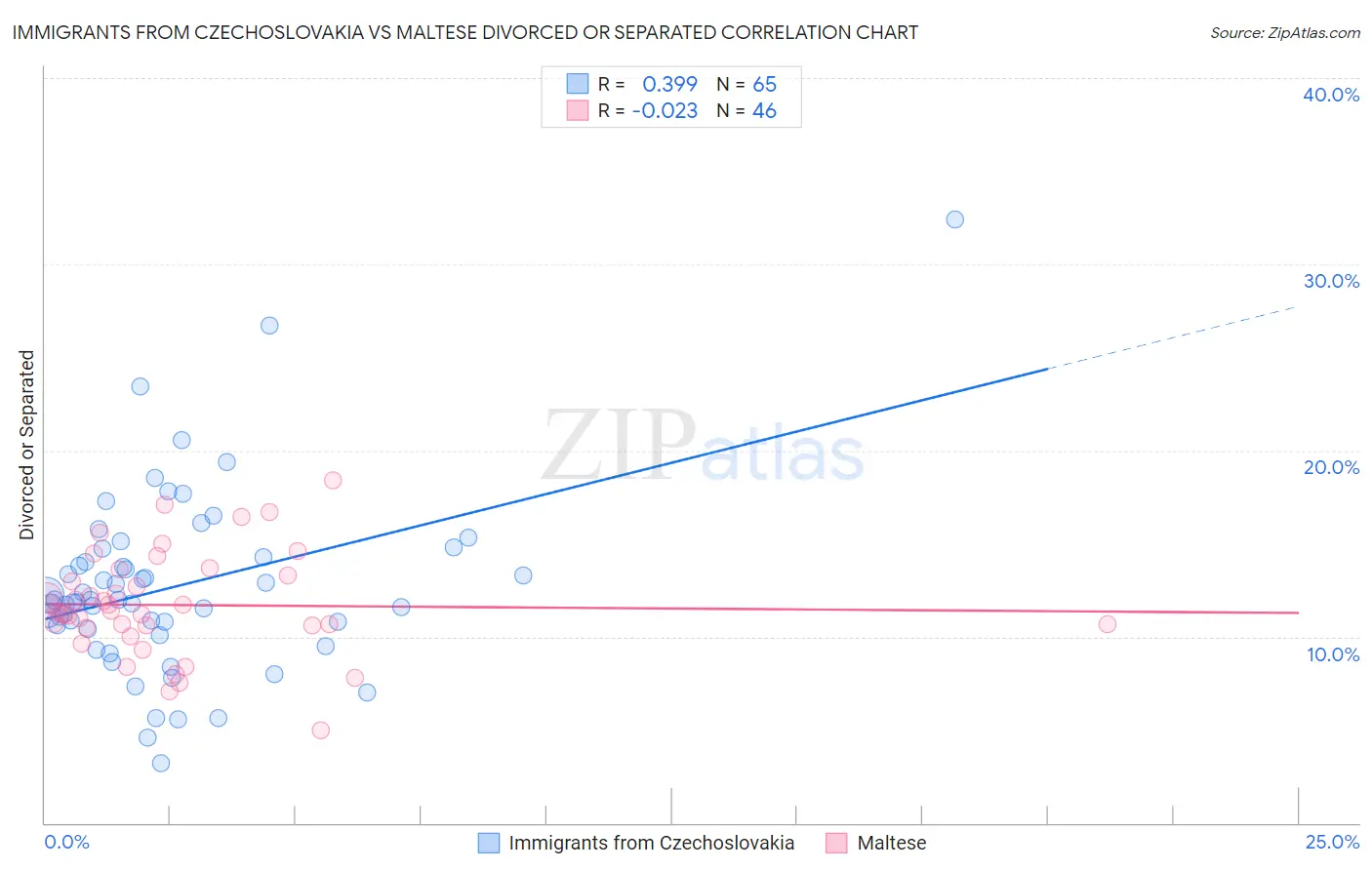 Immigrants from Czechoslovakia vs Maltese Divorced or Separated