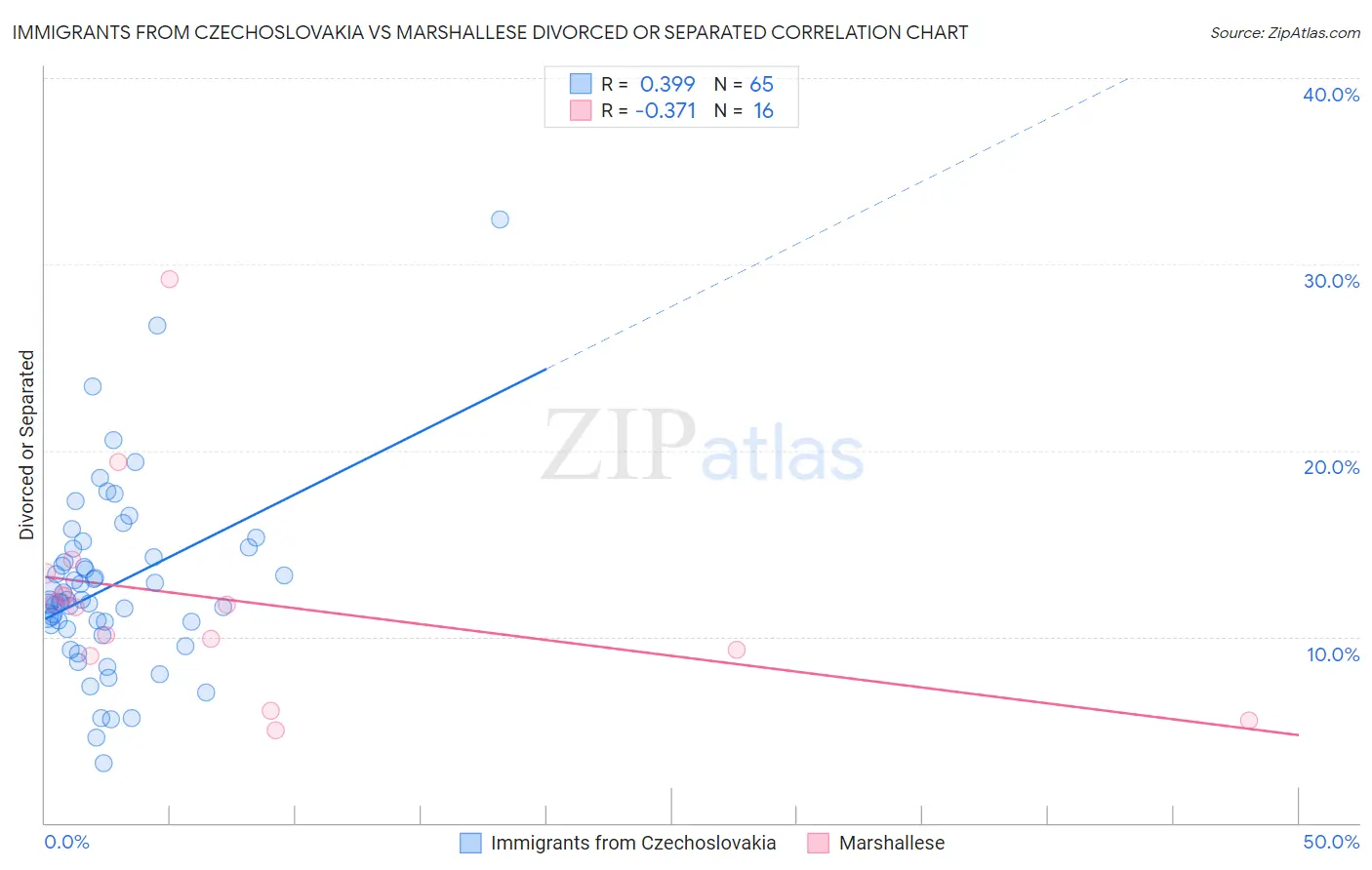Immigrants from Czechoslovakia vs Marshallese Divorced or Separated
