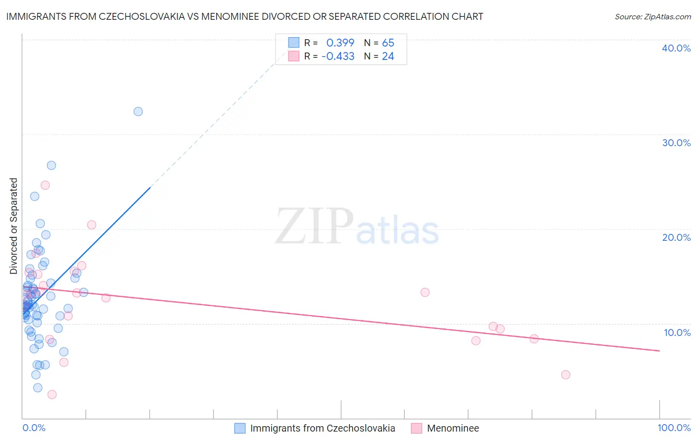 Immigrants from Czechoslovakia vs Menominee Divorced or Separated