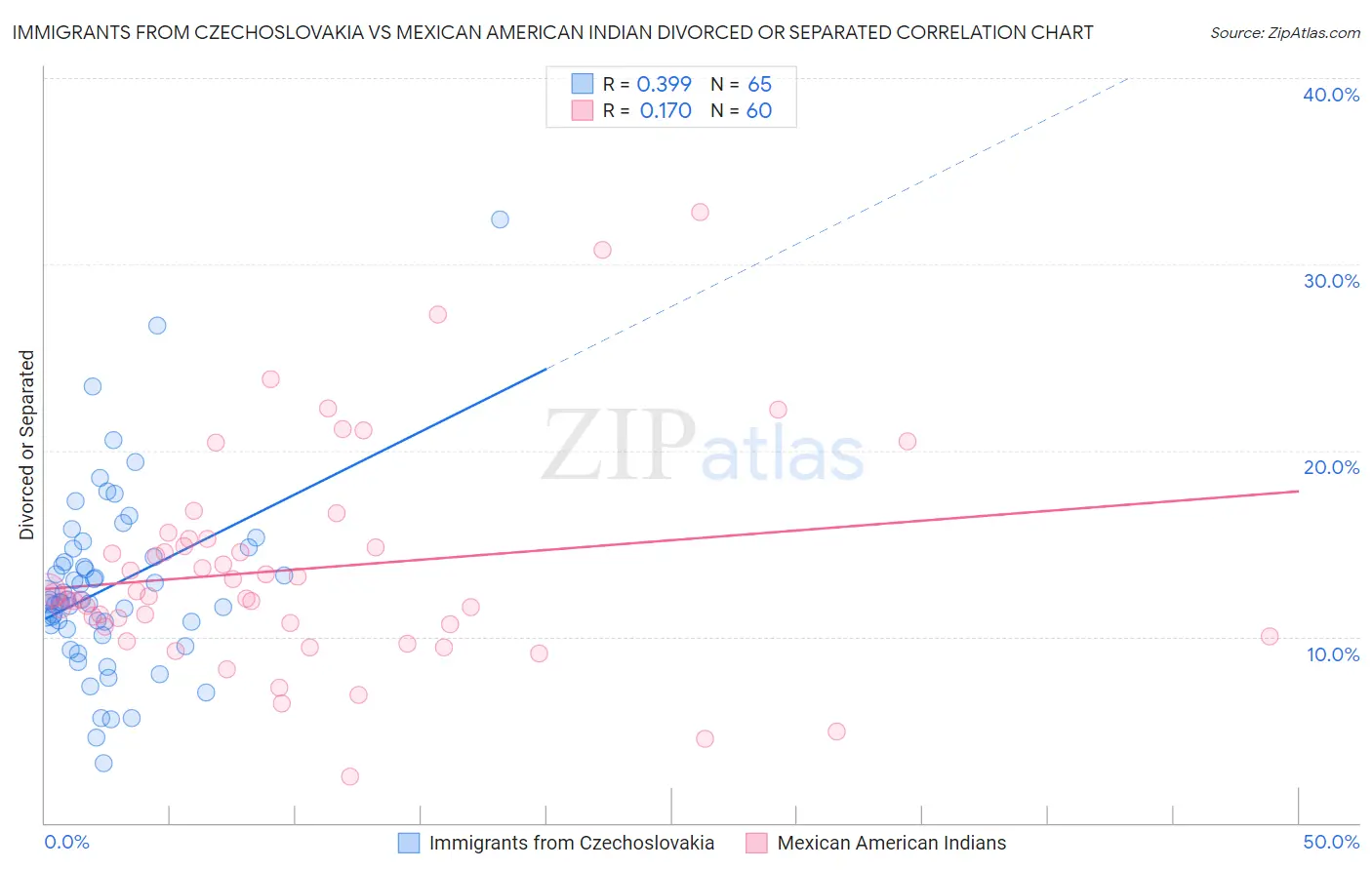 Immigrants from Czechoslovakia vs Mexican American Indian Divorced or Separated
