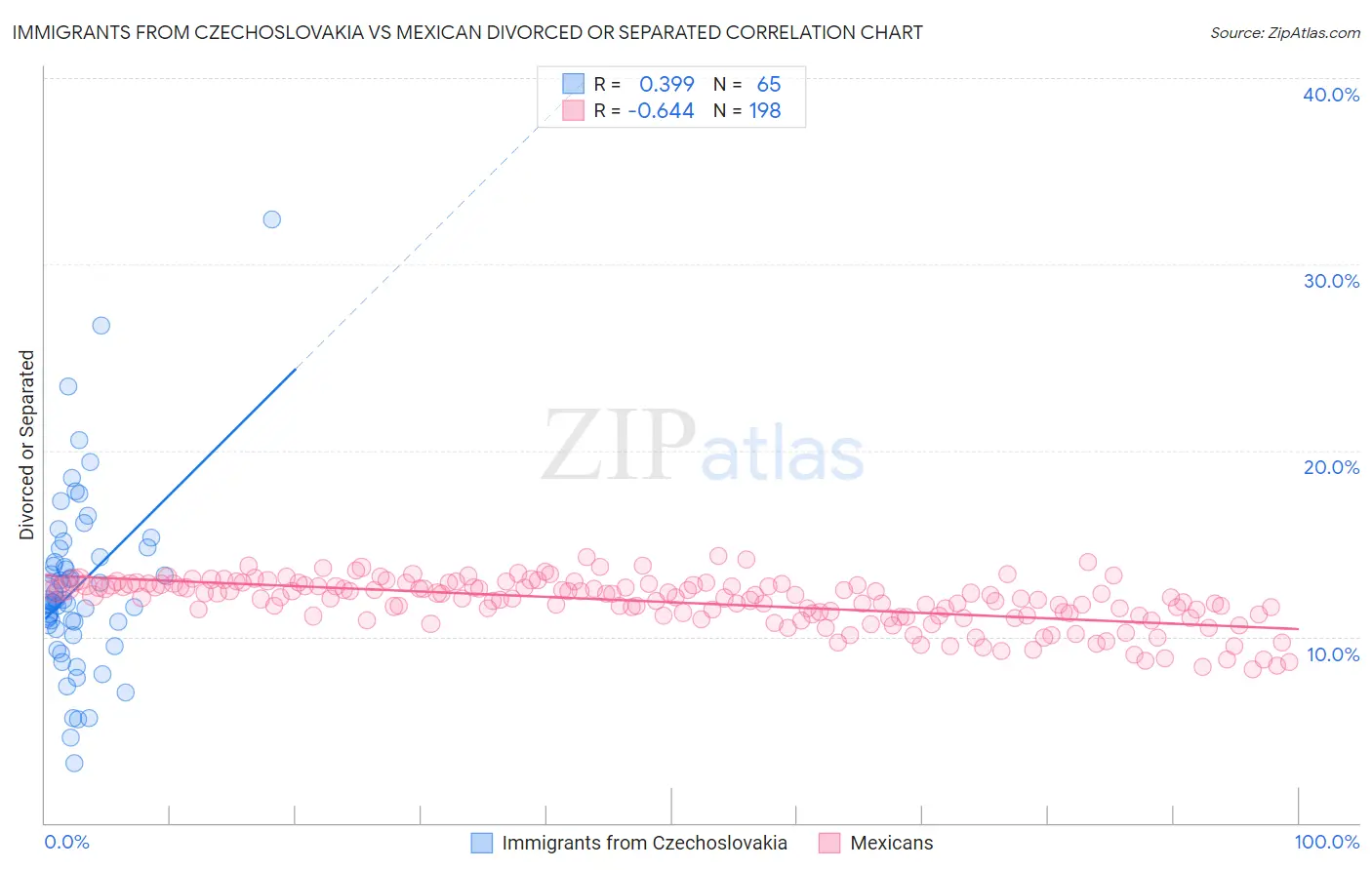 Immigrants from Czechoslovakia vs Mexican Divorced or Separated