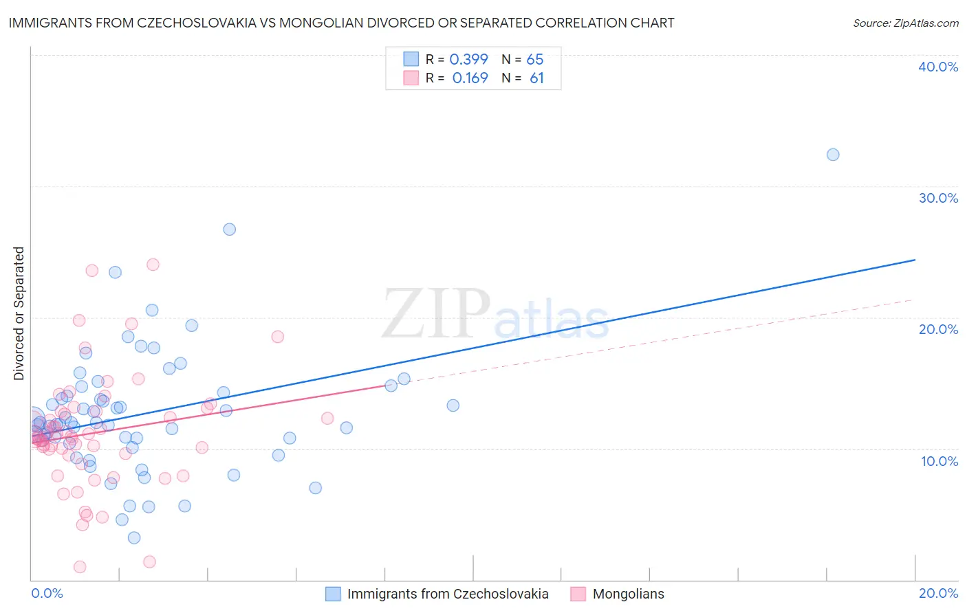 Immigrants from Czechoslovakia vs Mongolian Divorced or Separated