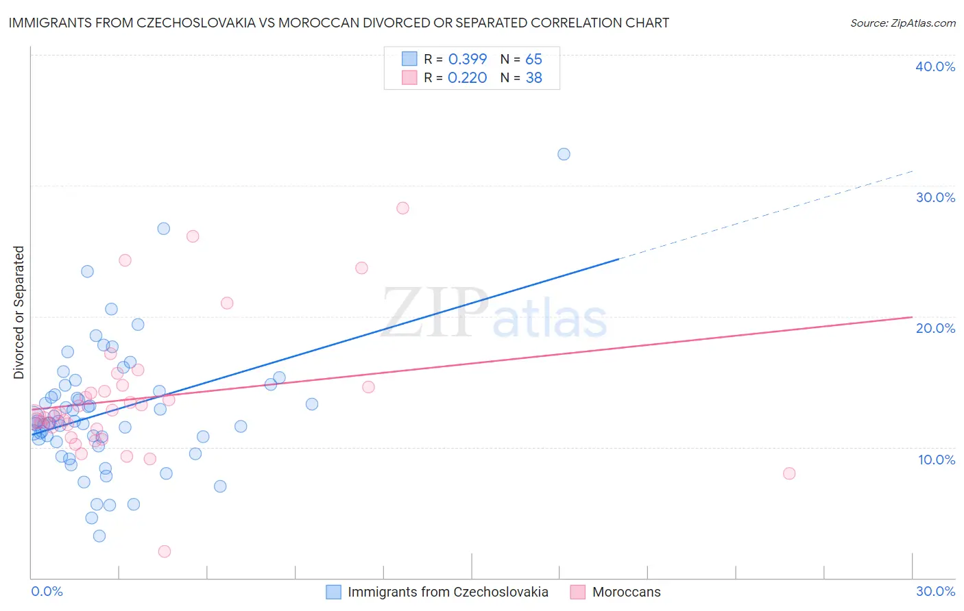 Immigrants from Czechoslovakia vs Moroccan Divorced or Separated
