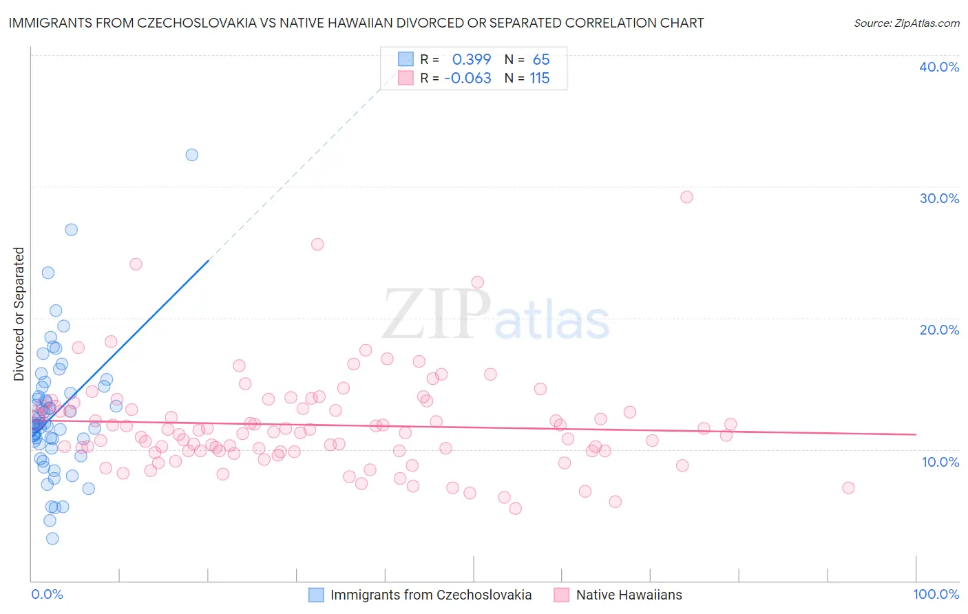 Immigrants from Czechoslovakia vs Native Hawaiian Divorced or Separated