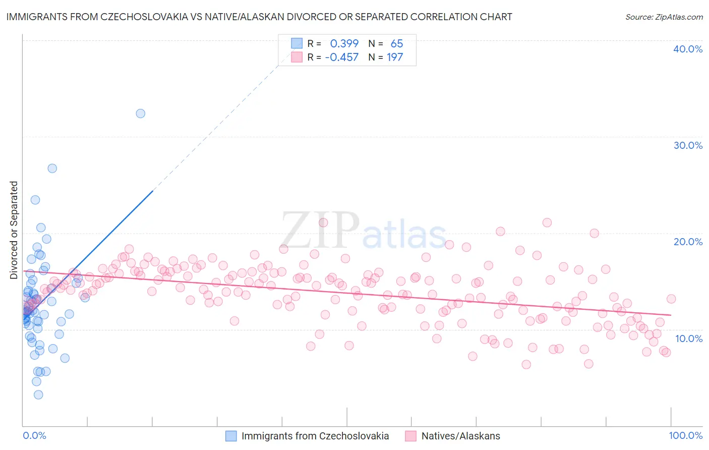 Immigrants from Czechoslovakia vs Native/Alaskan Divorced or Separated
