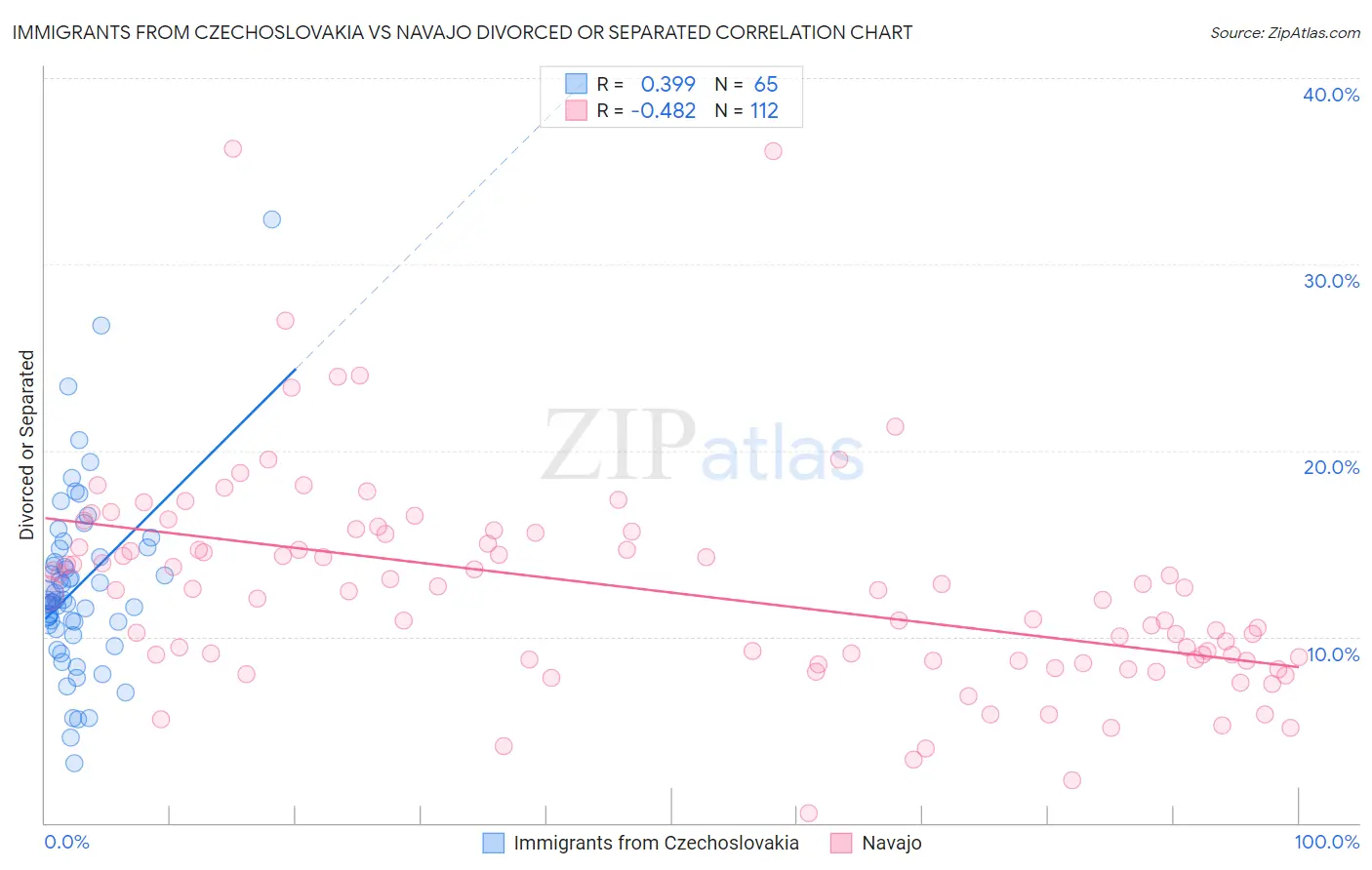 Immigrants from Czechoslovakia vs Navajo Divorced or Separated