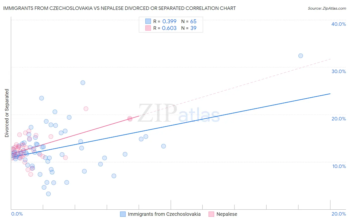 Immigrants from Czechoslovakia vs Nepalese Divorced or Separated