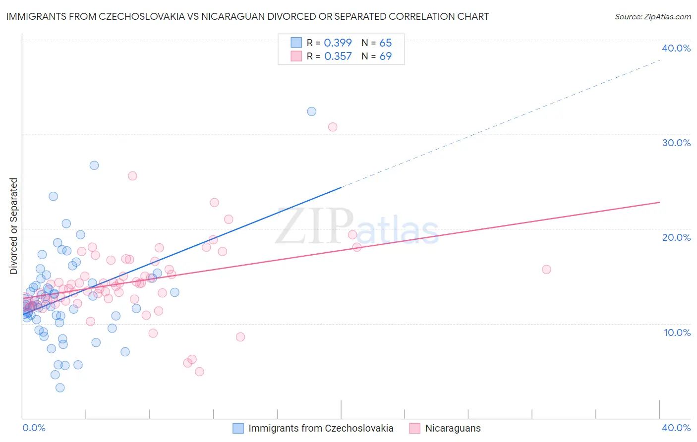 Immigrants from Czechoslovakia vs Nicaraguan Divorced or Separated