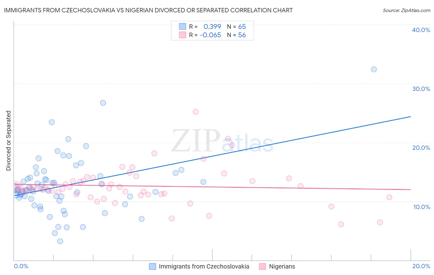 Immigrants from Czechoslovakia vs Nigerian Divorced or Separated