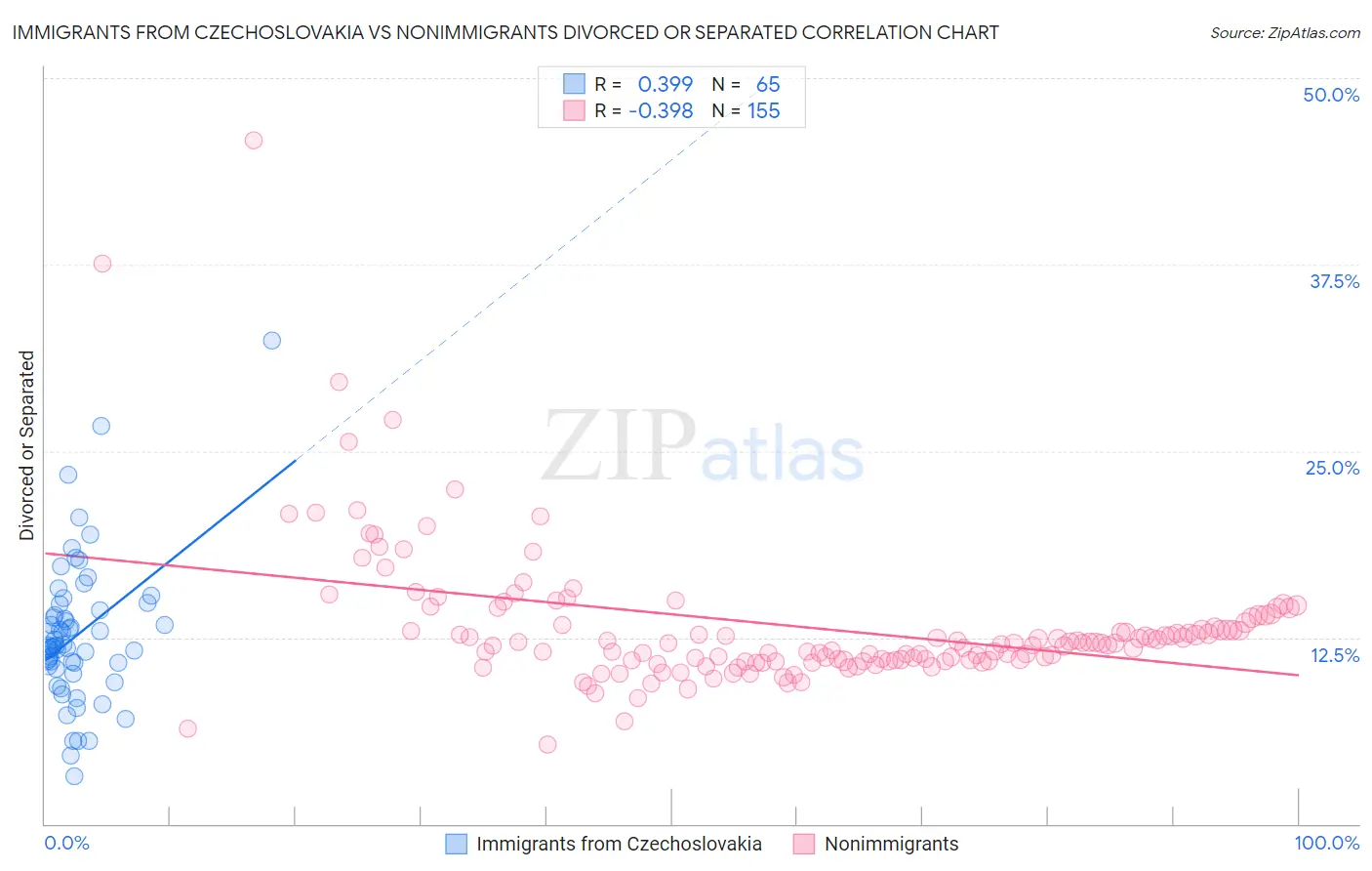 Immigrants from Czechoslovakia vs Nonimmigrants Divorced or Separated