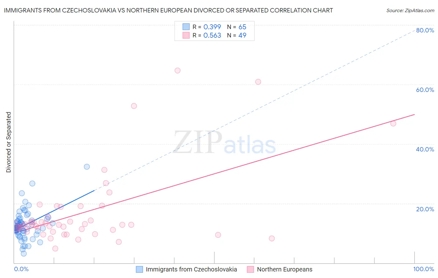 Immigrants from Czechoslovakia vs Northern European Divorced or Separated