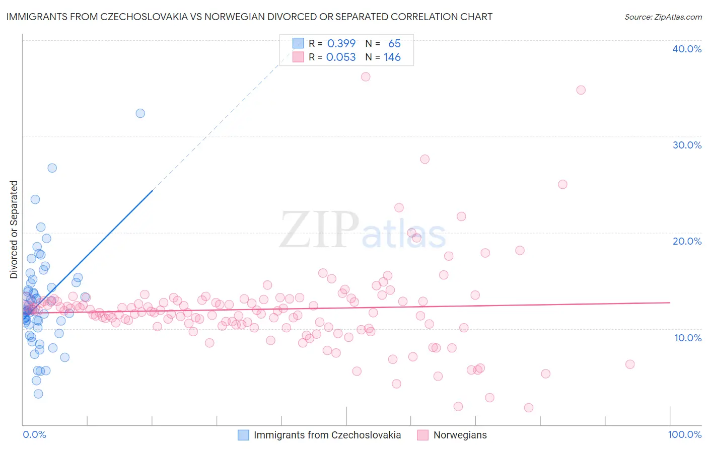 Immigrants from Czechoslovakia vs Norwegian Divorced or Separated