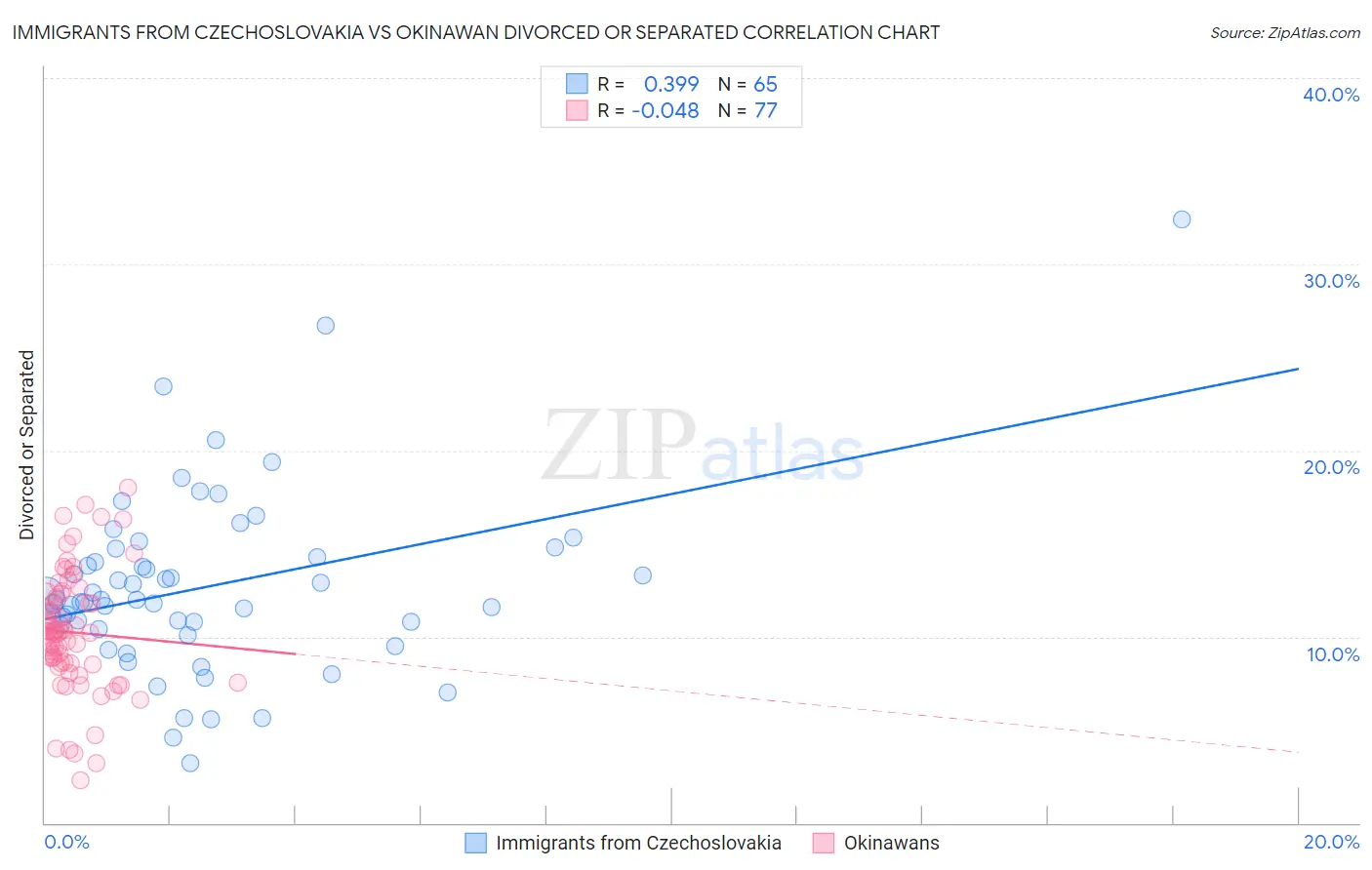 Immigrants from Czechoslovakia vs Okinawan Divorced or Separated