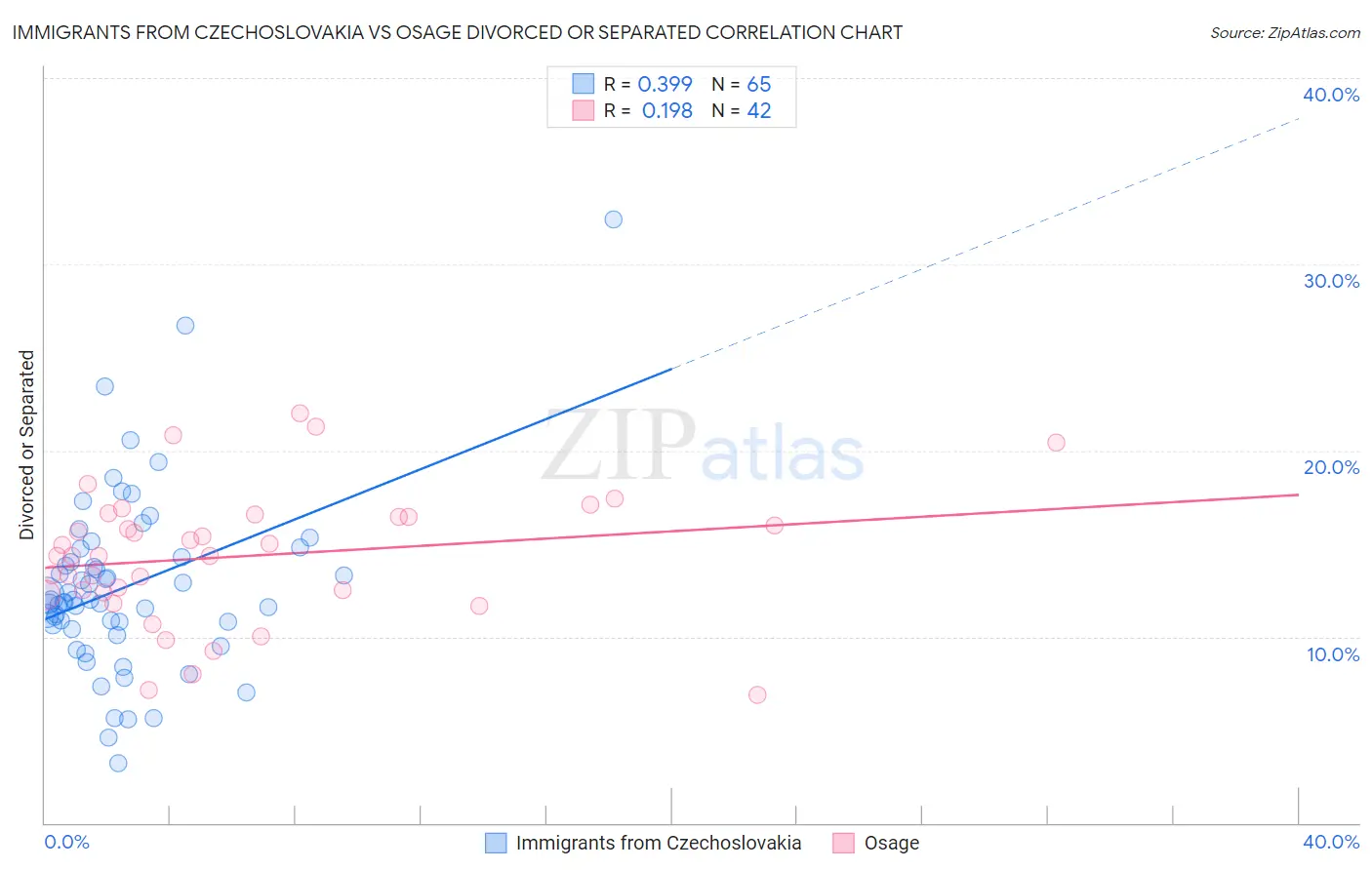 Immigrants from Czechoslovakia vs Osage Divorced or Separated