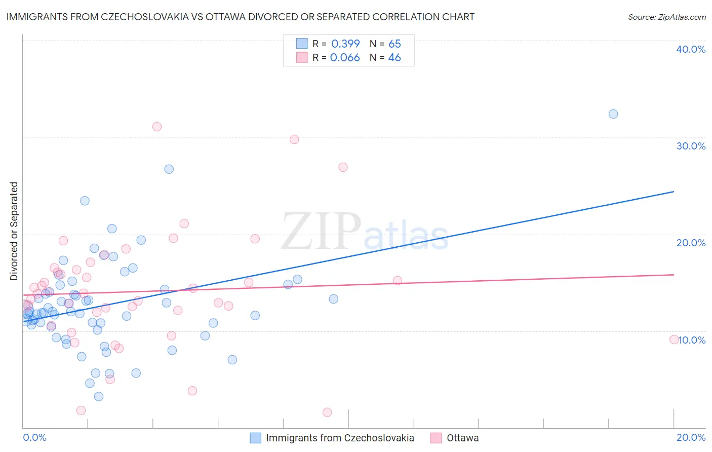 Immigrants from Czechoslovakia vs Ottawa Divorced or Separated