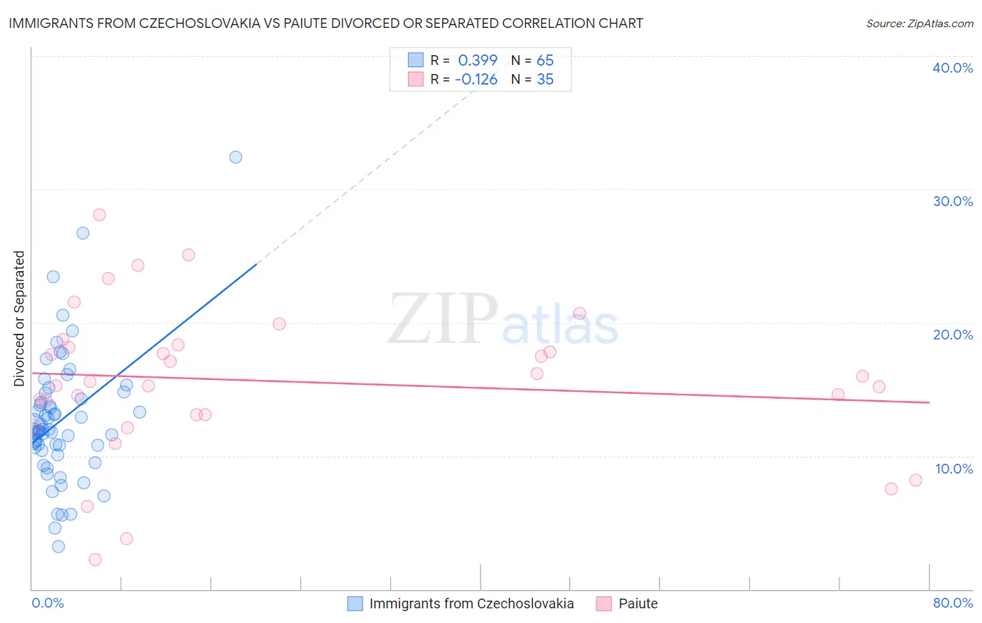 Immigrants from Czechoslovakia vs Paiute Divorced or Separated