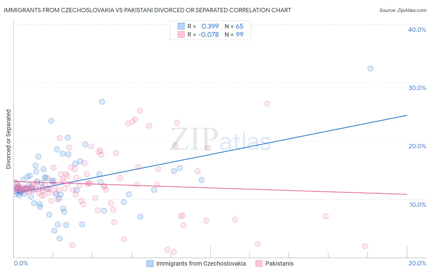 Immigrants from Czechoslovakia vs Pakistani Divorced or Separated