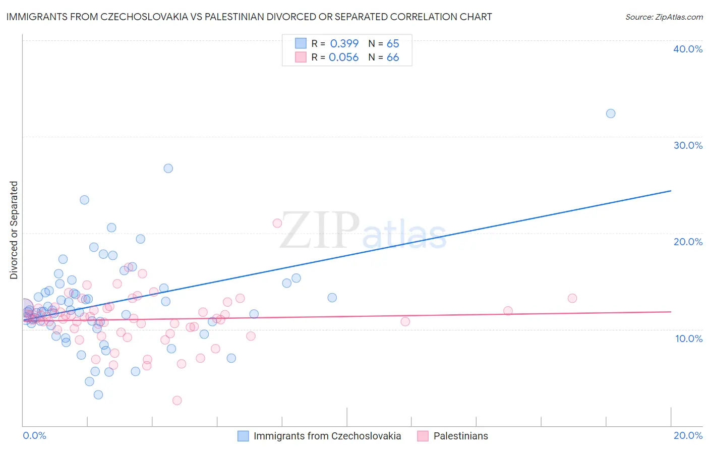 Immigrants from Czechoslovakia vs Palestinian Divorced or Separated