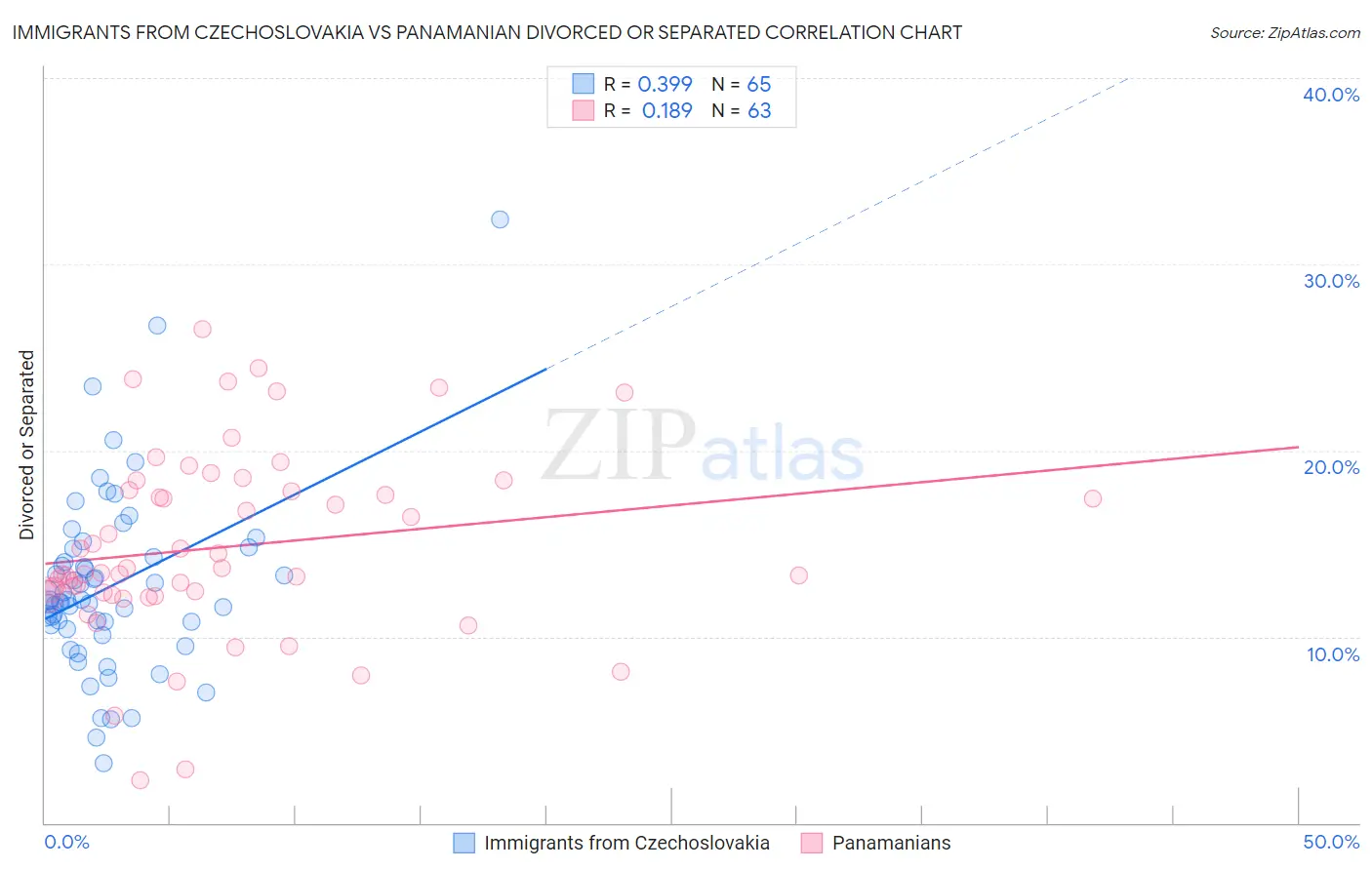 Immigrants from Czechoslovakia vs Panamanian Divorced or Separated