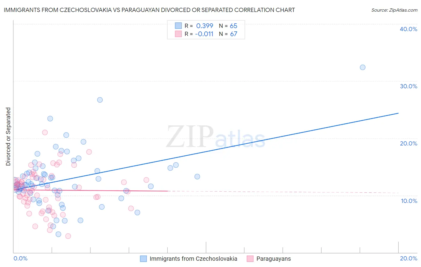 Immigrants from Czechoslovakia vs Paraguayan Divorced or Separated