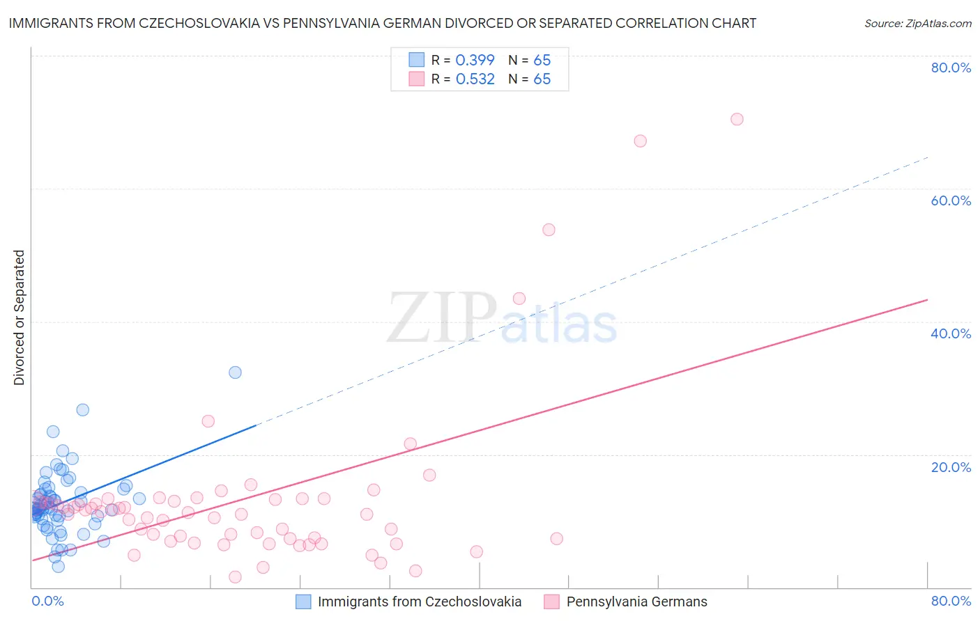 Immigrants from Czechoslovakia vs Pennsylvania German Divorced or Separated