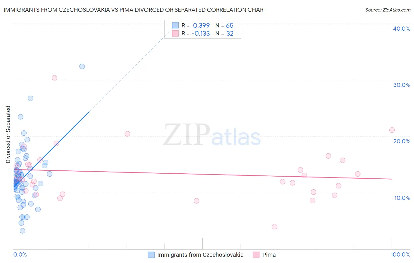 Immigrants from Czechoslovakia vs Pima Divorced or Separated