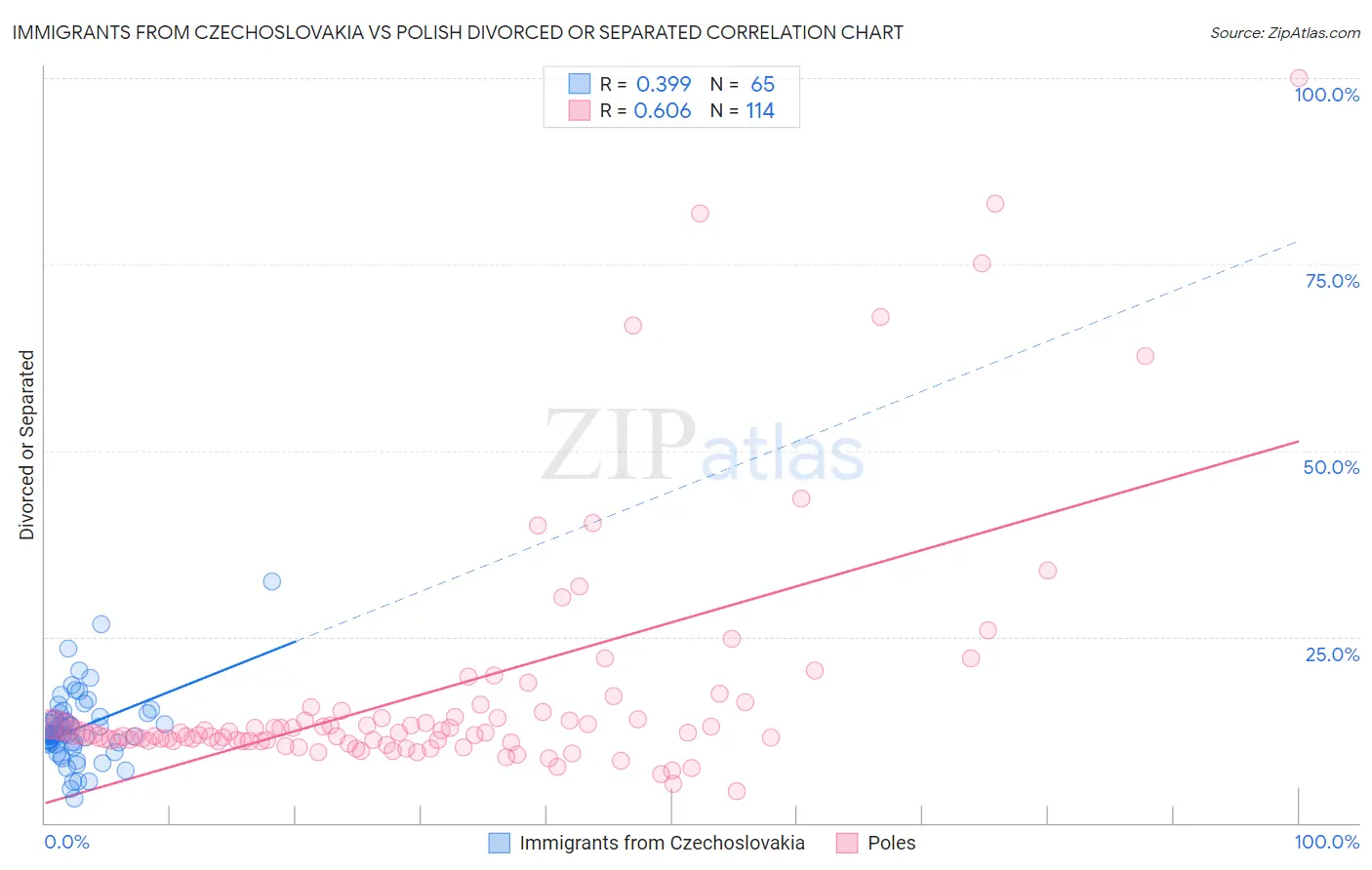 Immigrants from Czechoslovakia vs Polish Divorced or Separated
