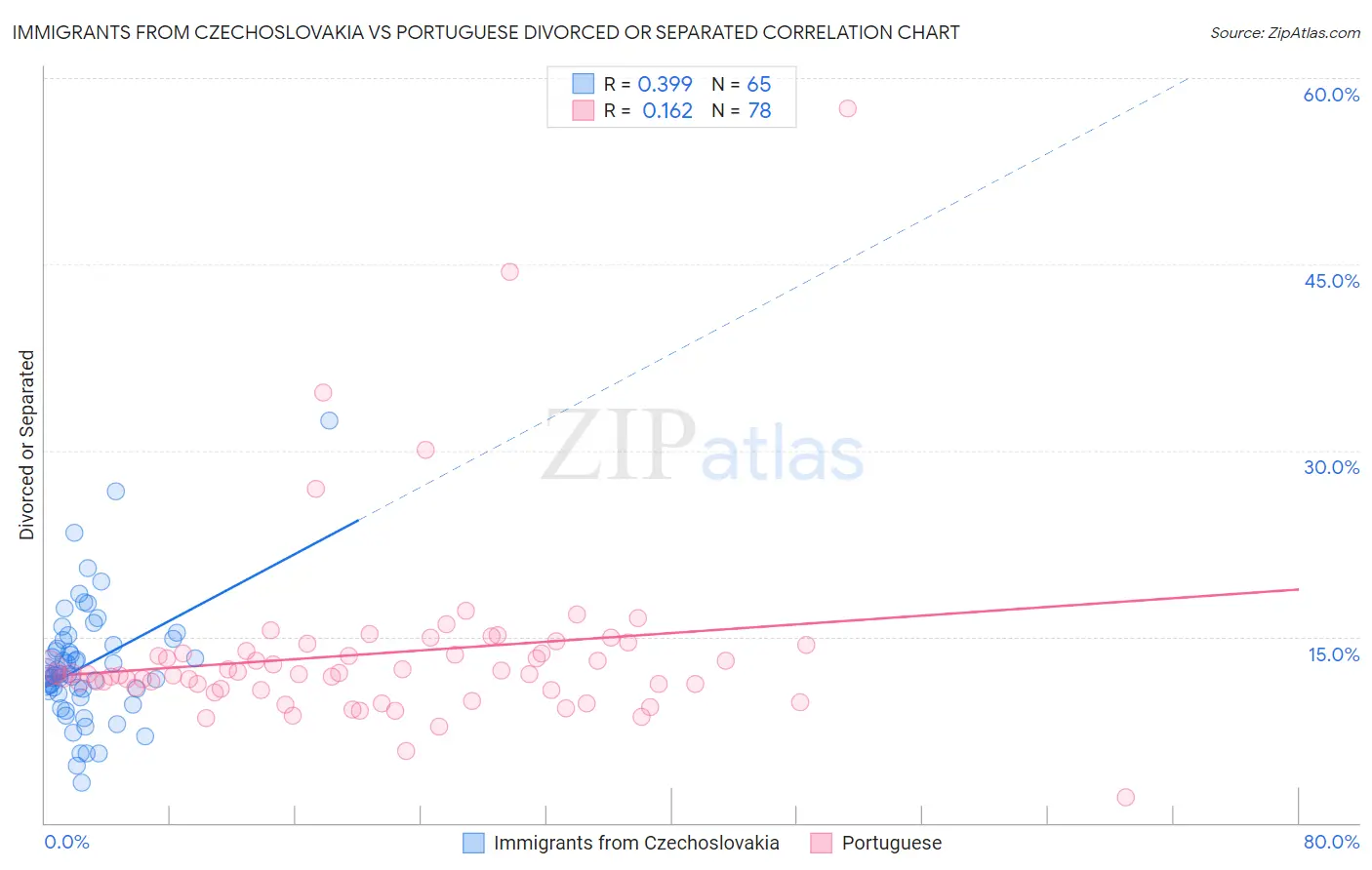 Immigrants from Czechoslovakia vs Portuguese Divorced or Separated