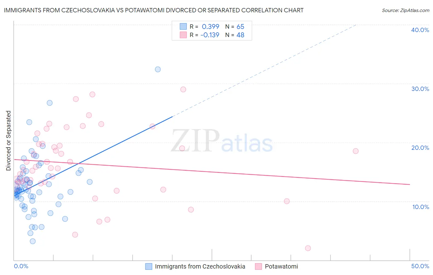 Immigrants from Czechoslovakia vs Potawatomi Divorced or Separated