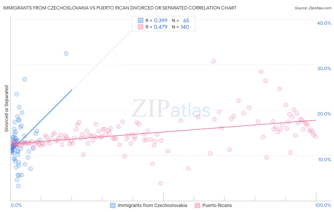 Immigrants from Czechoslovakia vs Puerto Rican Divorced or Separated