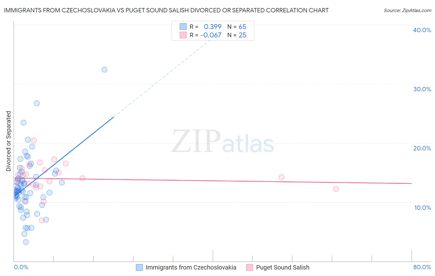 Immigrants from Czechoslovakia vs Puget Sound Salish Divorced or Separated