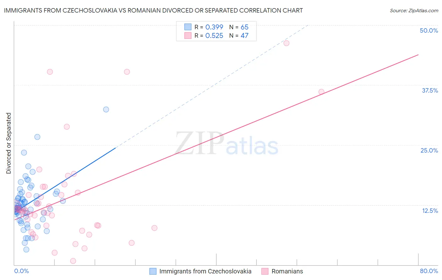 Immigrants from Czechoslovakia vs Romanian Divorced or Separated