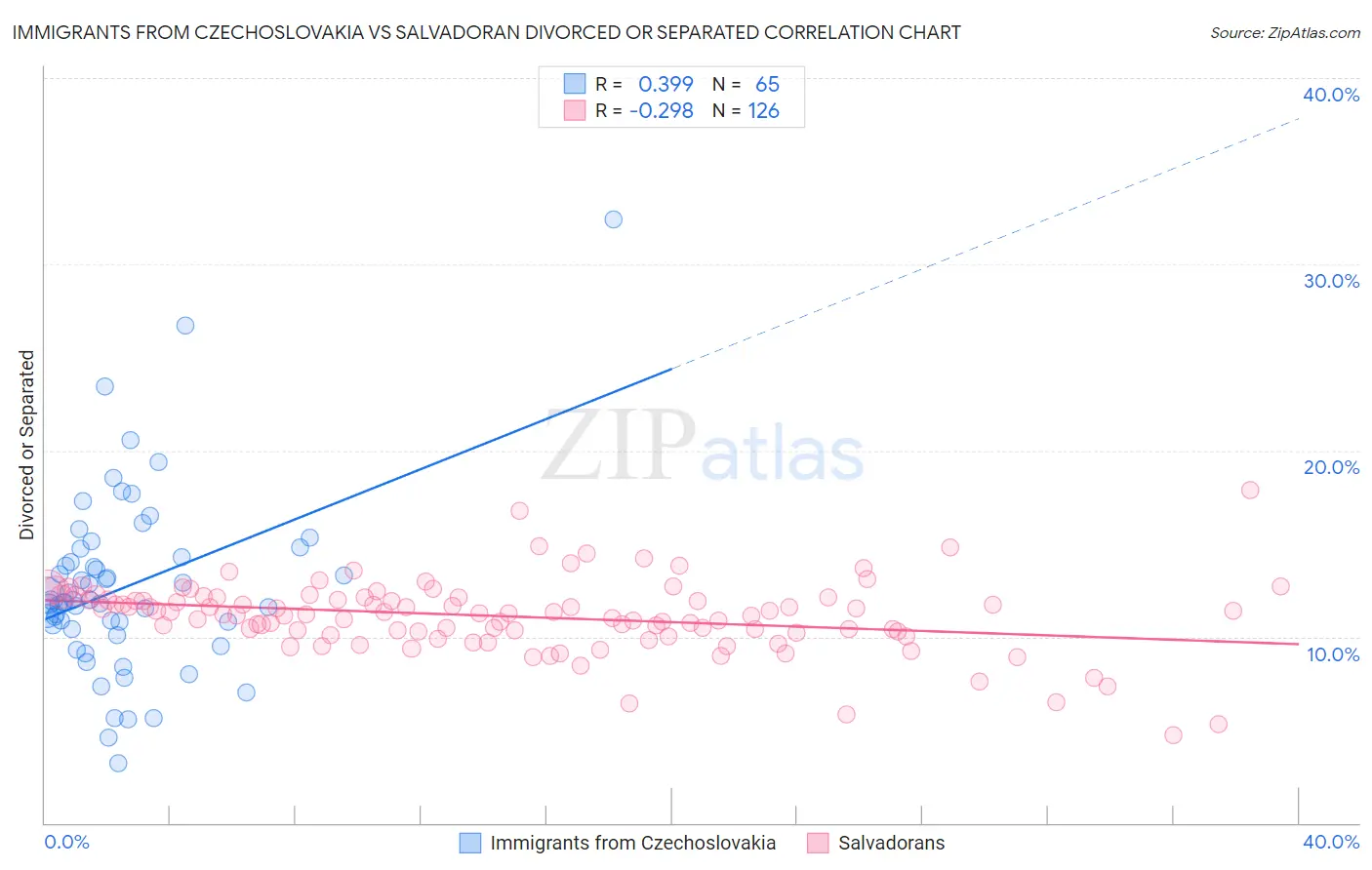 Immigrants from Czechoslovakia vs Salvadoran Divorced or Separated