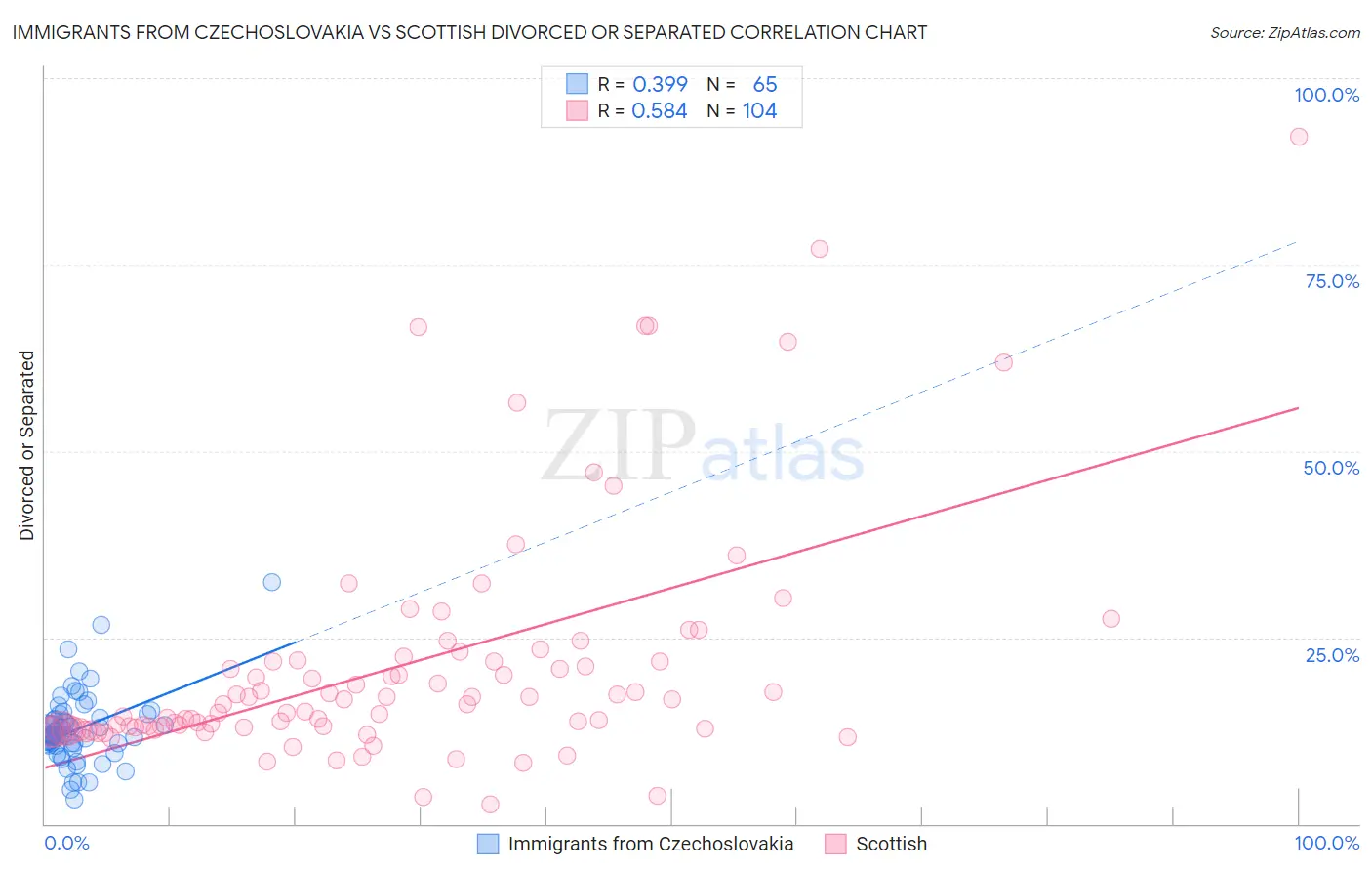 Immigrants from Czechoslovakia vs Scottish Divorced or Separated