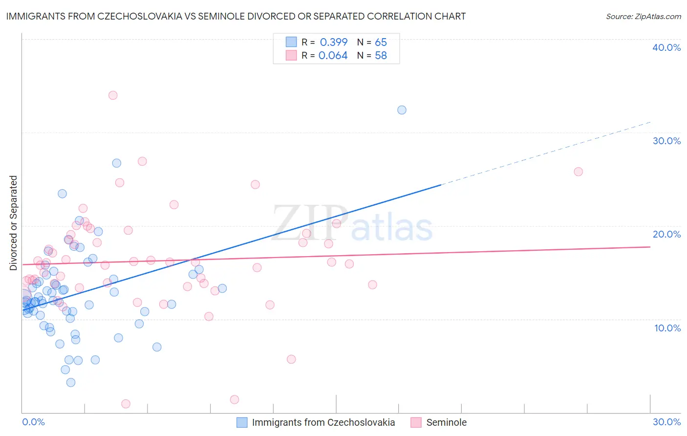 Immigrants from Czechoslovakia vs Seminole Divorced or Separated