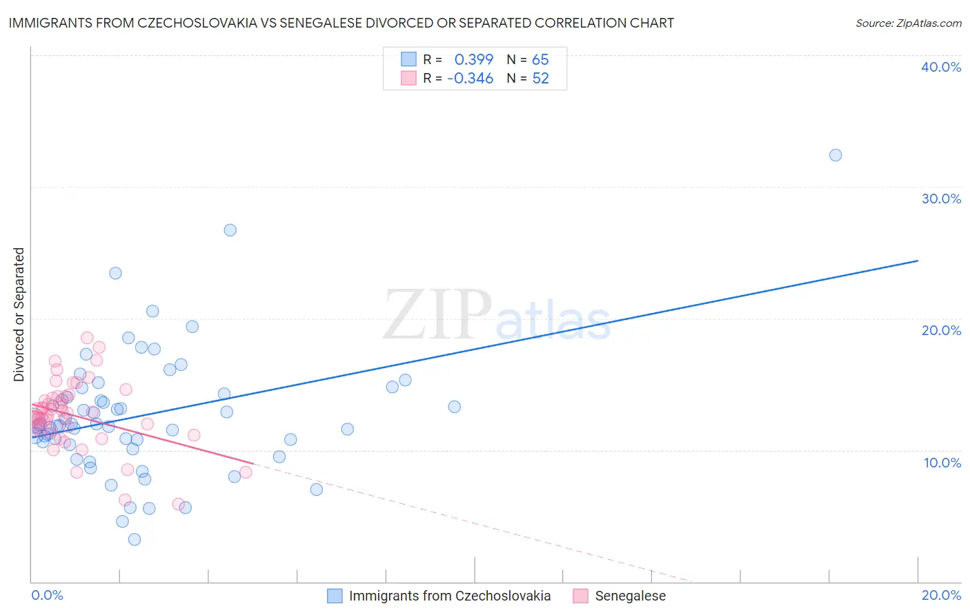 Immigrants from Czechoslovakia vs Senegalese Divorced or Separated