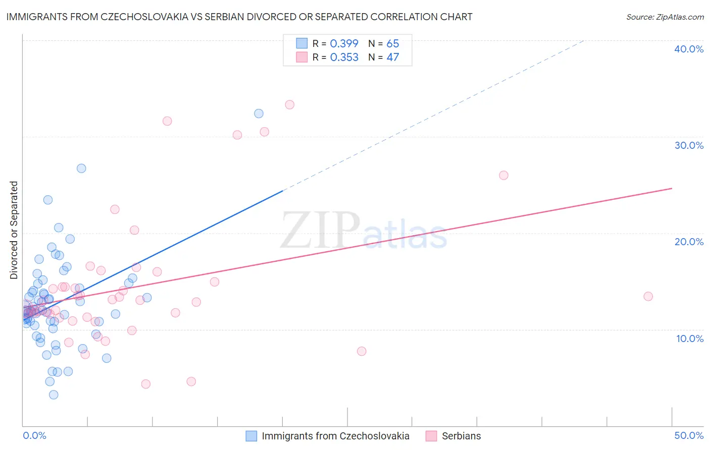 Immigrants from Czechoslovakia vs Serbian Divorced or Separated