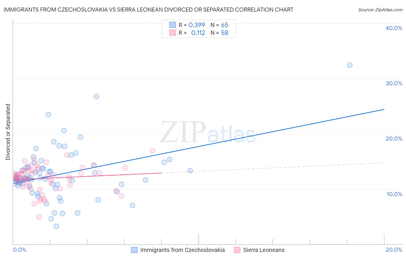 Immigrants from Czechoslovakia vs Sierra Leonean Divorced or Separated